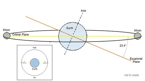 lunar standstill explained.